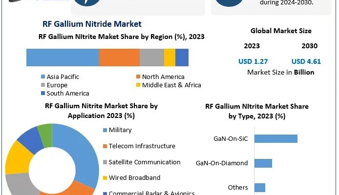 RF GaN Market