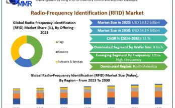 Radio-Frequency Identification (RFID) Market