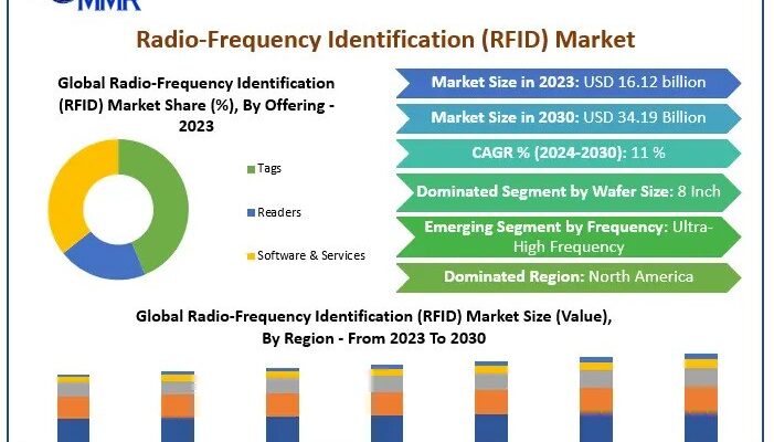 Radio-Frequency Identification (RFID) Market