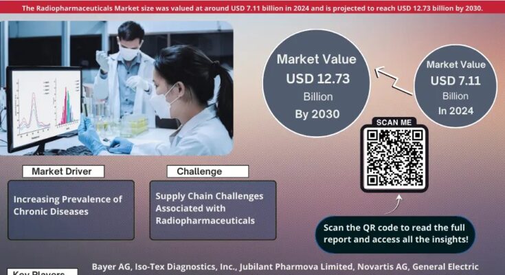 Radiopharmaceuticals Market