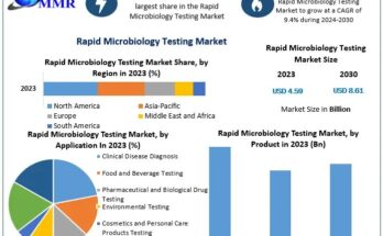 Rapid Microbiology Testing Market