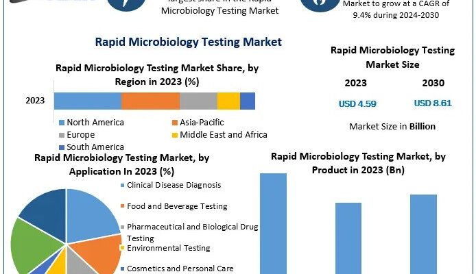 Rapid Microbiology Testing Market