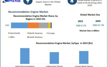 Recommendation Engine Market