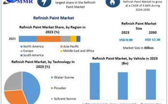 Refinish Paint Market