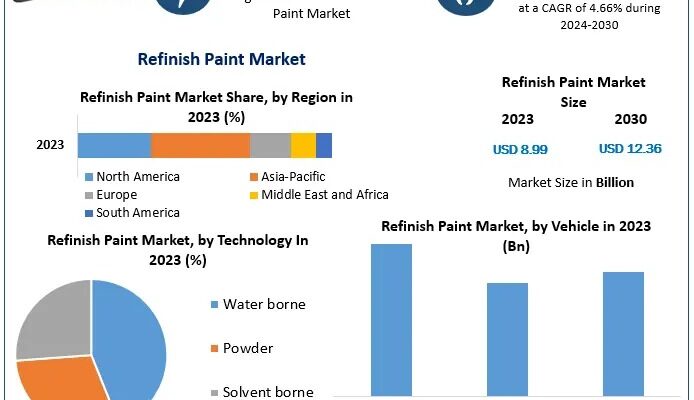 Refinish Paint Market