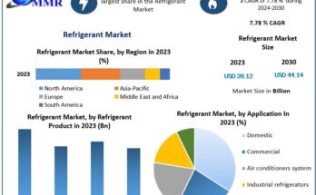 Refrigerant Market