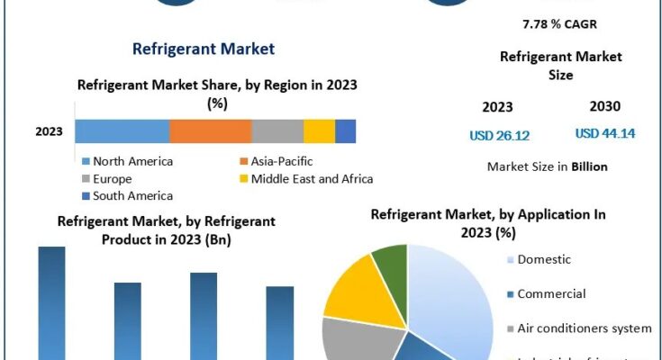 Refrigerant Market