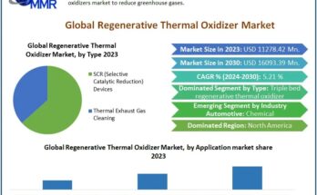 Regenerative Thermal Oxidizer Market