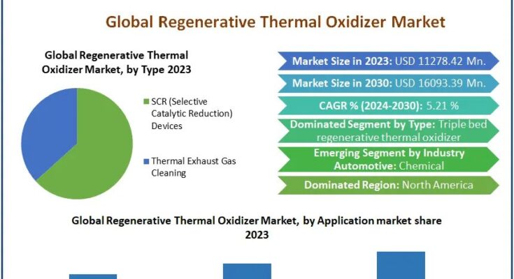 Regenerative Thermal Oxidizer Market