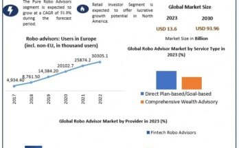 Robo Advisor Market