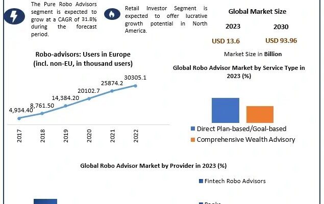 Robo Advisor Market