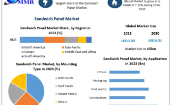 Sandwich Panel Market