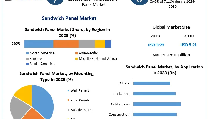 Sandwich Panel Market