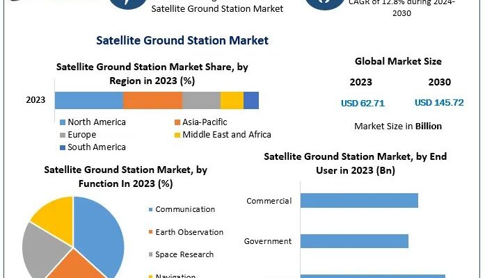 Satellite Ground Station Market