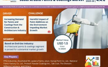 Saudi Arabia Paints & Coatings Market