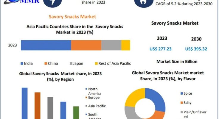 Savory Snacks Market