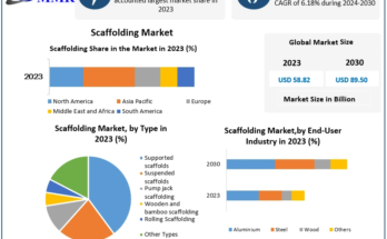 Scaffolding Market