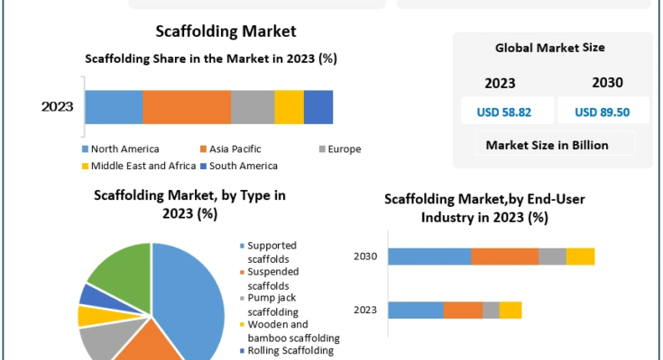 Scaffolding Market