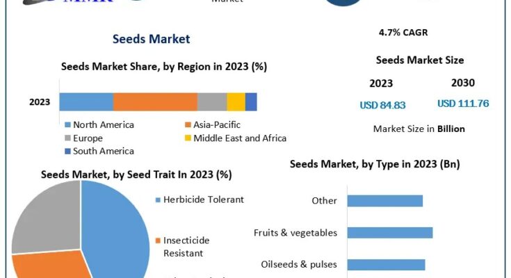 Seeds Market