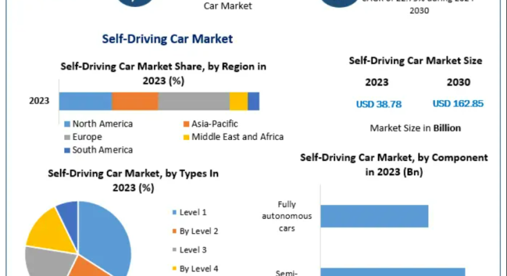 Self-Driving Car Market