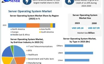 Server Operating System Market