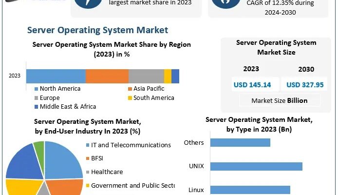 Server Operating System Market