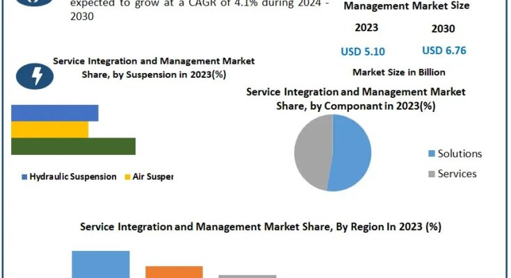 Service Integration and Management Market