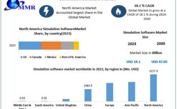 Simulation Software Market