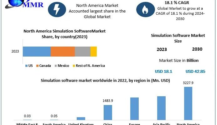 Simulation Software Market