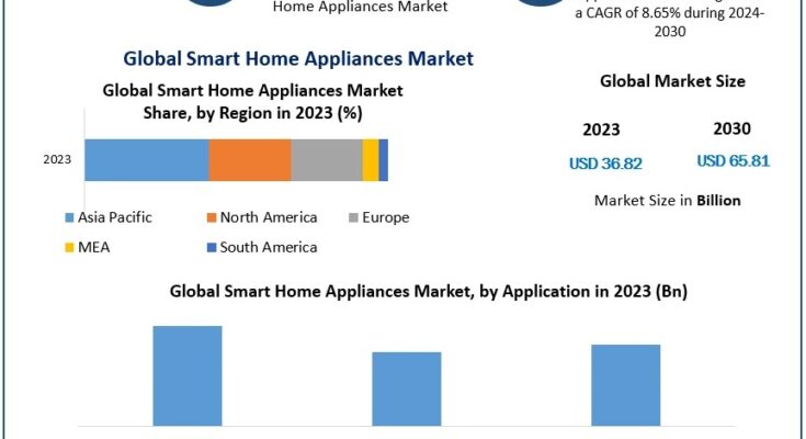 Smart Home Appliances Market