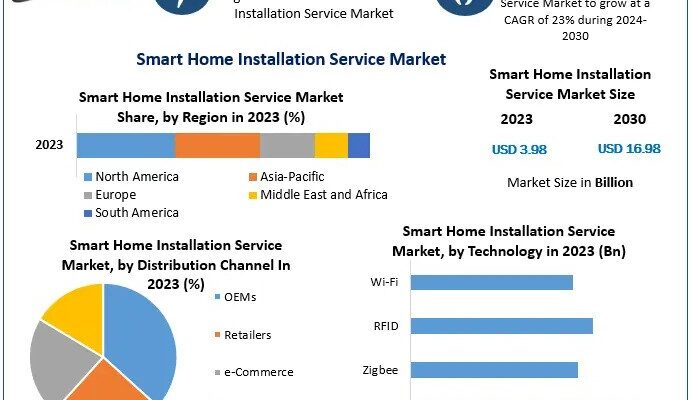 Smart Home Installation Service Market