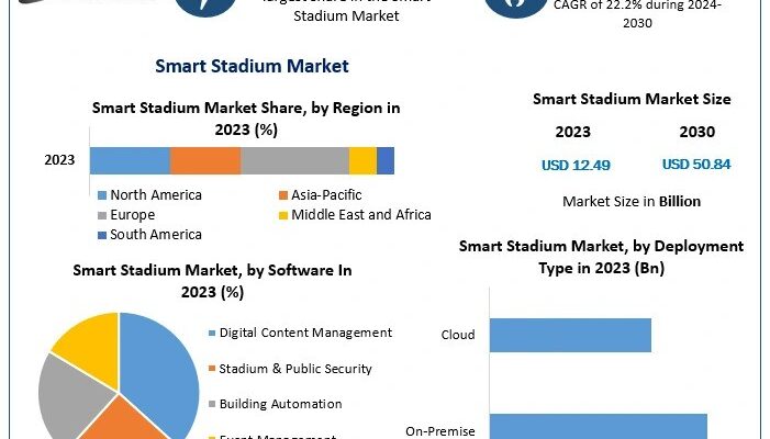 Smart Stadium Market