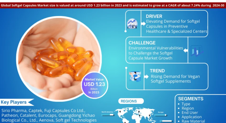 Softgel Capsules Market