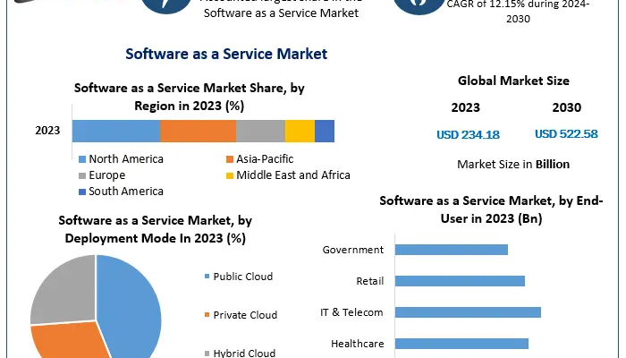 Software as a Service (SaaS) Market