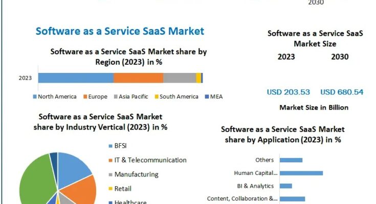 Software as a Service SaaS Market