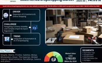 South Africa Dropshipping Market