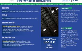 Southeast Asia Two-Wheeler Tire Market