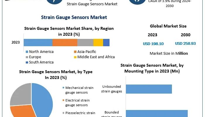 Strain Gauge Sensors Market