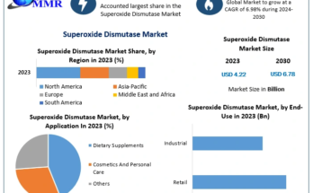 Superoxide Dismutase Market