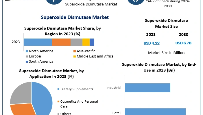 Superoxide Dismutase Market