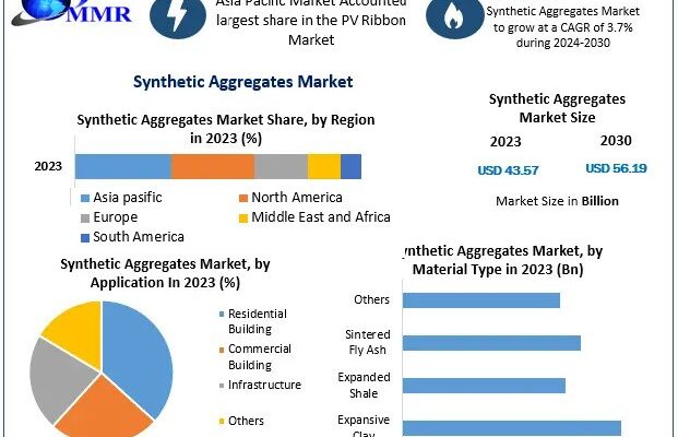 Synthetic Aggregates Market