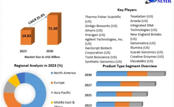 Synthetic Biology Market