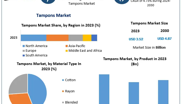 Tampons Market