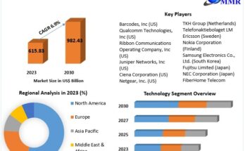 Telecom Equipment Market