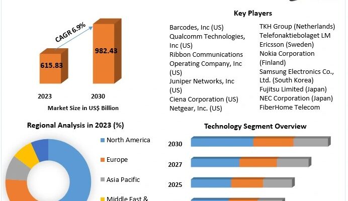 Telecom Equipment Market