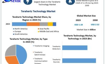 Terahertz Technology Market