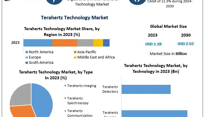 Terahertz Technology Market