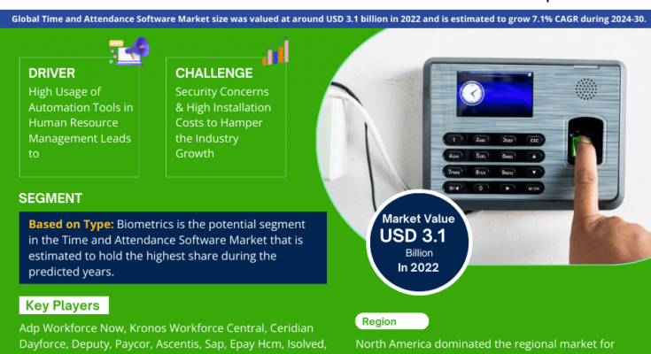 Time and Attendance Software Market