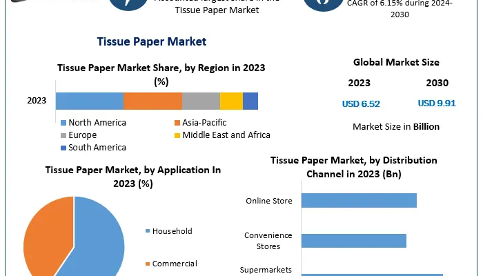 Tissue Paper Market