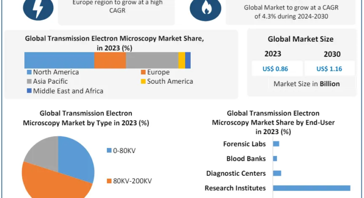 Transmission Electron Microscopy Market